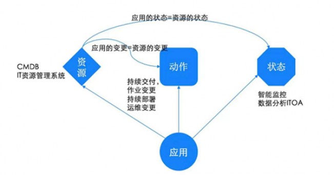 大神教你如何構建面向應用的運維管理新思維大神教你如何構建面向應用的運維管理新思維