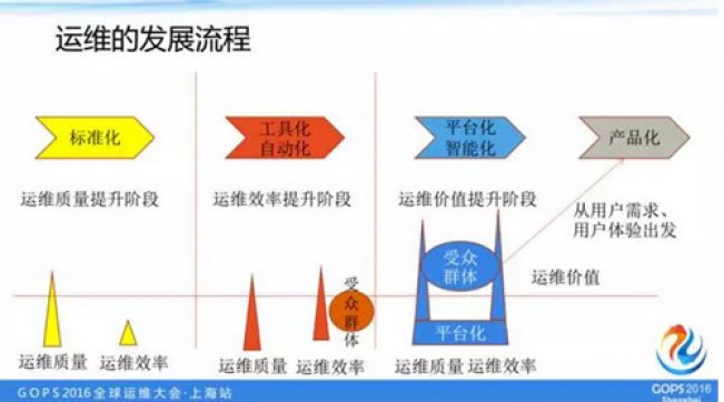 如何打造一個高逼格的雲運維平台？如何打造一個高逼格的雲運維平台？