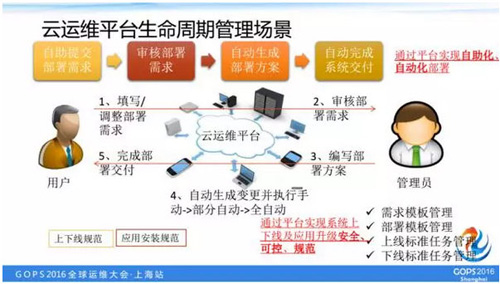 如何打造一個高逼格的雲運維平台？如何打造一個高逼格的雲運維平台？