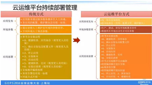 如何打造一個高逼格的雲運維平台？如何打造一個高逼格的雲運維平台？