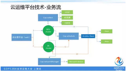 如何打造一個高逼格的雲運維平台？如何打造一個高逼格的雲運維平台？