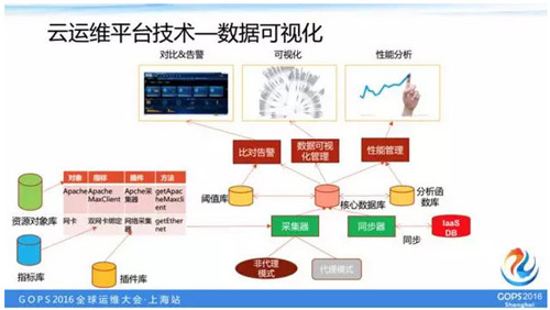 如何打造一個高逼格的雲運維平台？如何打造一個高逼格的雲運維平台？