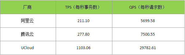 國內三大雲數據庫測試對比國內三大雲數據庫測試對比