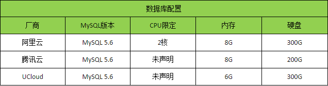 國內三大雲數據庫測試對比國內三大雲數據庫測試對比