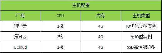 國內三大雲數據庫測試對比國內三大雲數據庫測試對比