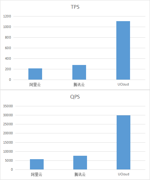 國內三大雲數據庫測試對比國內三大雲數據庫測試對比