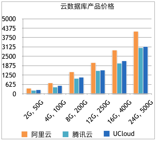 國內三大雲數據庫測試對比國內三大雲數據庫測試對比