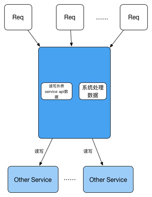 揭露QPS增高後的秘密揭露QPS增高後的秘密