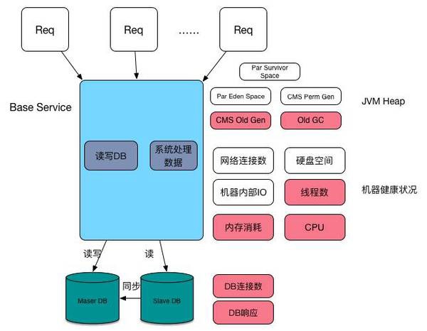 揭露QPS增高後的秘密揭露QPS增高後的秘密