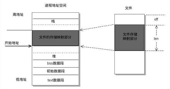 Linux文件讀寫機制及優化方式Linux文件讀寫機制及優化方式