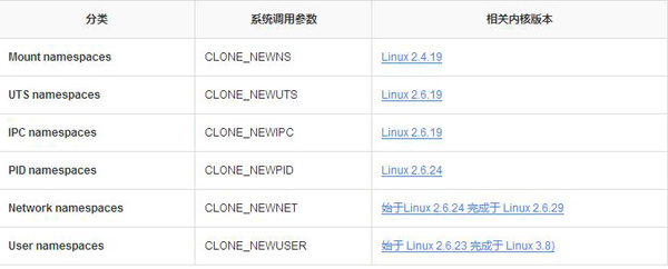 Docker基礎技術：Linux Namespace（上）Docker基礎技術：Linux Namespace（上）