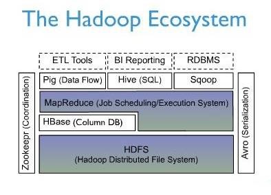 Hadoop集群中Hbase的介紹、安裝、使用Hadoop集群中Hbase的介紹、安裝、使用