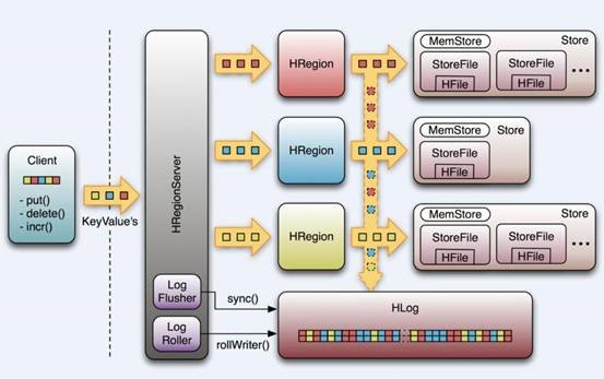 Hadoop集群中Hbase的介紹、安裝、使用Hadoop集群中Hbase的介紹、安裝、使用