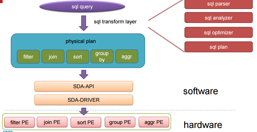 百度運用 FPGA 方法大規模加速 SQL 查詢百度運用 FPGA 方法大規模加速 SQL 查詢