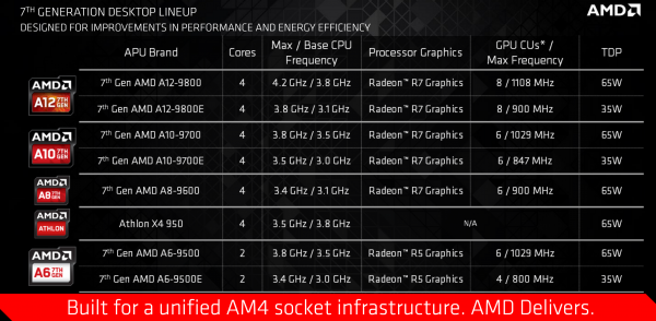 AMD正式公布第七代桌面級APU AM4新接口AMD正式公布第七代桌面級APU AM4新接口