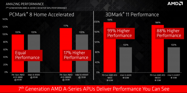 AMD正式公布第七代桌面級APU AM4新接口AMD正式公布第七代桌面級APU AM4新接口