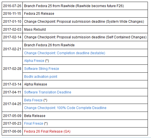 Fedora 26路線圖公布 明年6月6日正式發布Fedora 26路線圖公布 明年6月6日正式發布