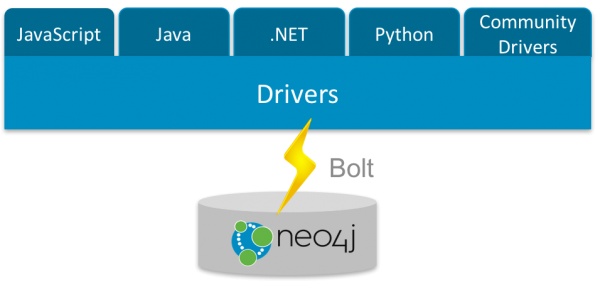 第一款支持容器和雲部署的開源數據庫Neo4j 3.0第一款支持容器和雲部署的開源數據庫Neo4j 3.0