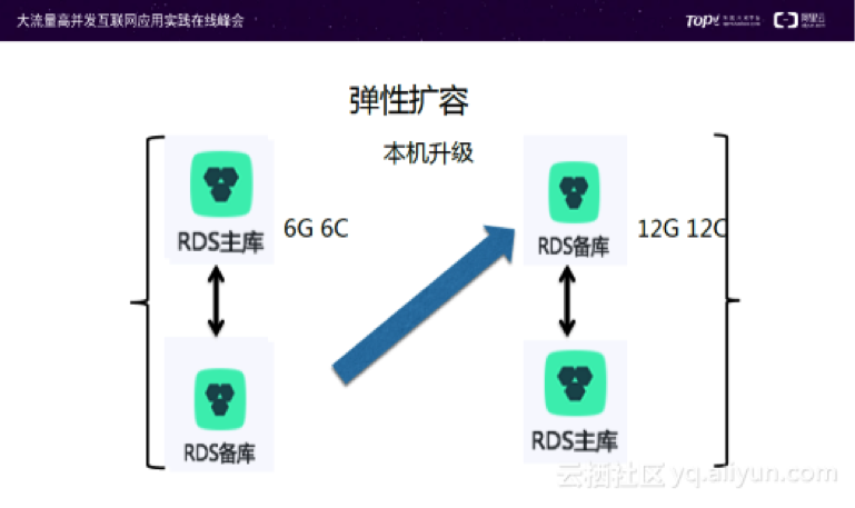 “玄慚大師”談雙十一活動中雲數據庫保障經驗“玄慚大師”談雙十一活動中雲數據庫保障經驗