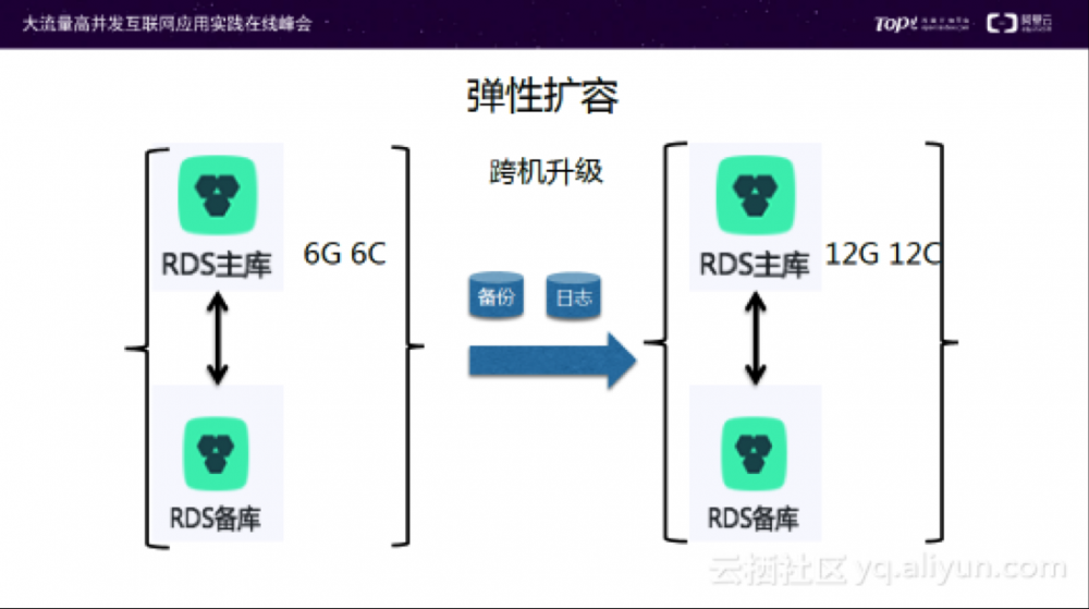 “玄慚大師”談雙十一活動中雲數據庫保障經驗“玄慚大師”談雙十一活動中雲數據庫保障經驗