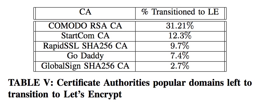 Let’s Encrypt 推動 HTTPS 的普及Let’s Encrypt 推動 HTTPS 的普及