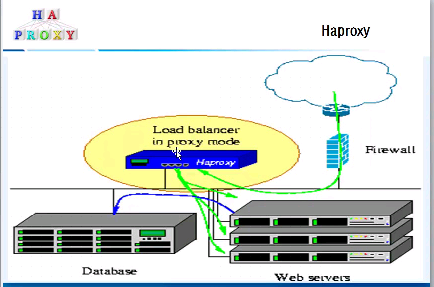 Haproxy簡述