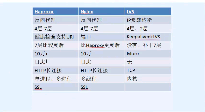 Haproxy簡述