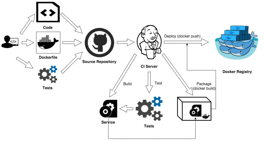 Docker 容器測試全探索Docker 容器測試全探索