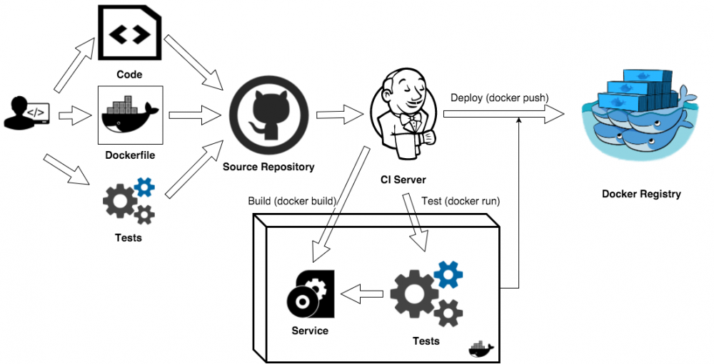 Docker 容器測試全探索Docker 容器測試全探索