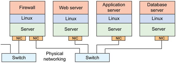 太神奇，Linux中的虛擬網絡太神奇，Linux中的虛擬網絡