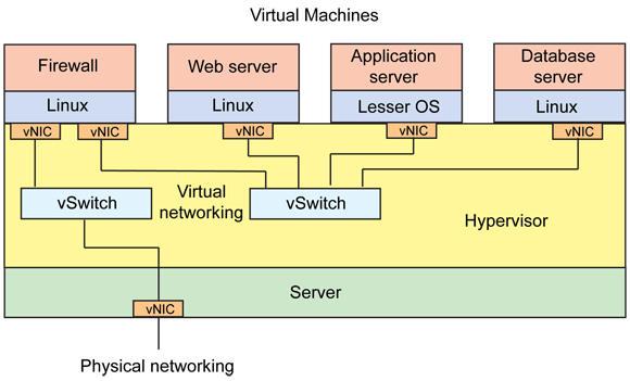 太神奇，Linux中的虛擬網絡太神奇，Linux中的虛擬網絡