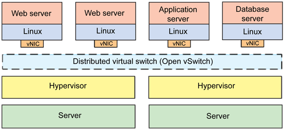 太神奇，Linux中的虛擬網絡太神奇，Linux中的虛擬網絡