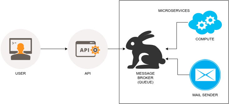 用 Python、 RabbitMQ 和 Nameko 實現微服務用 Python、 RabbitMQ 和 Nameko 實現微服務