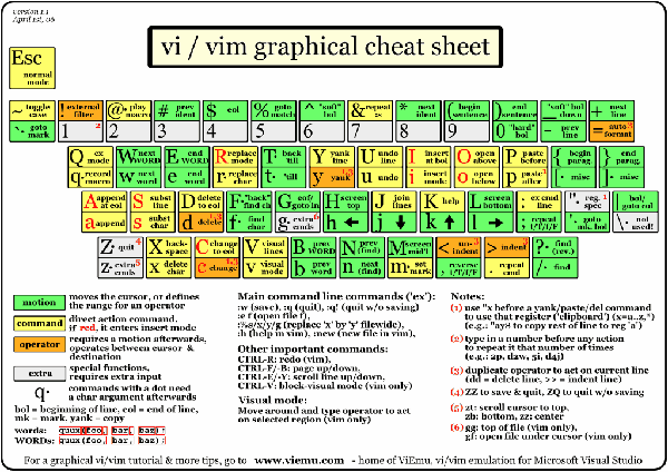 開發者和系統管理者最喜愛的開源工具Vim 起步學習的五個技巧開發者和系統管理者最喜愛的開源工具Vim 起步學習的五個技巧