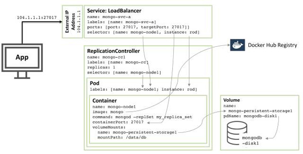 在Docker和Kubernetes上運行MongoDB微服務在Docker和Kubernetes上運行MongoDB微服務