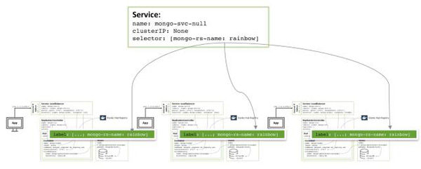 在Docker和Kubernetes上運行MongoDB微服務在Docker和Kubernetes上運行MongoDB微服務