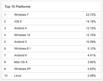 全球 Linux 桌面份額勇破 2% ！全球 Linux 桌面份額勇破 2% ！