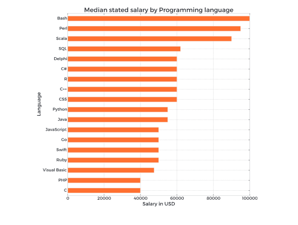 最受全球歡迎的編程語言：Python 居首最受全球歡迎的編程語言：Python 居首