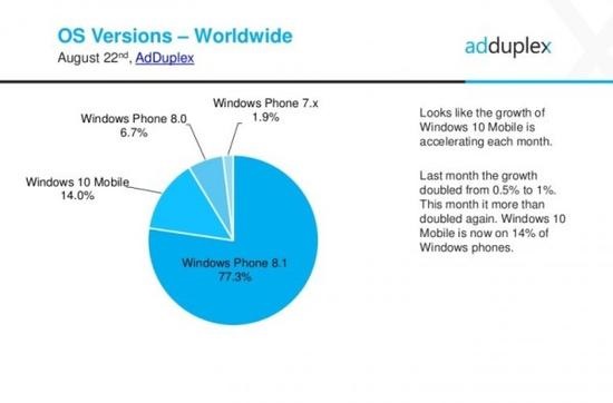 Windows 10 Mobile市場份額已達14%Windows 10 Mobile市場份額已達14%