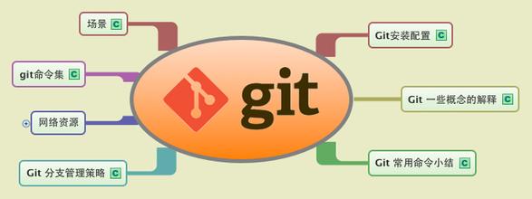 Git秘籍:在 Git 中進行版本回退Git秘籍:在 Git 中進行版本回退