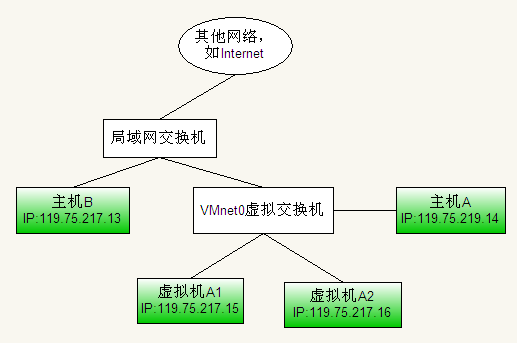 VMware中三種網絡連接的區別VMware中三種網絡連接的區別