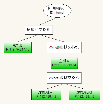 VMware中三種網絡連接的區別VMware中三種網絡連接的區別