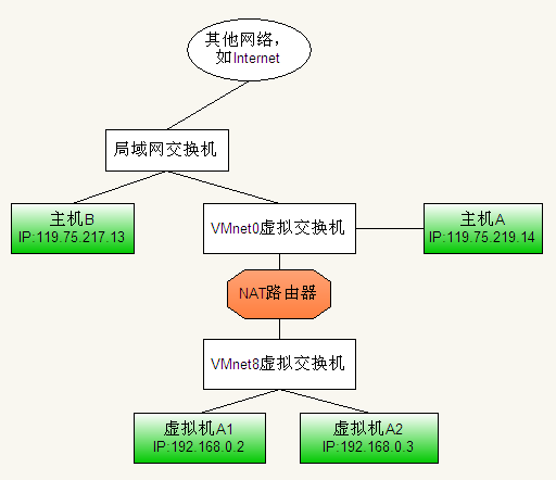 VMware中三種網絡連接的區別VMware中三種網絡連接的區別