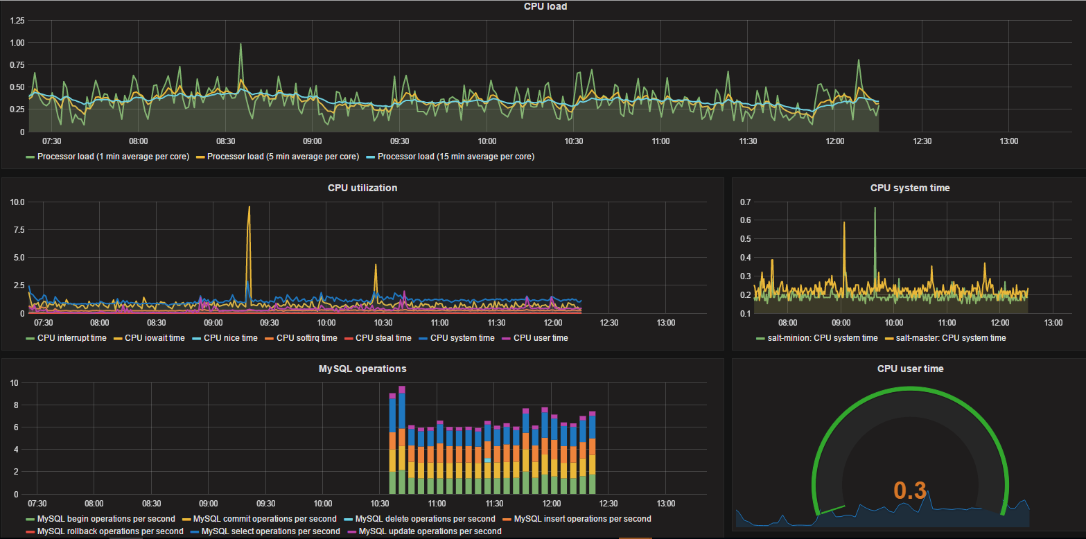 Zabbix-3.0.3結合Grafana-3.1.0給你想要的繪圖Zabbix-3.0.3結合Grafana-3.1.0給你想要的繪圖