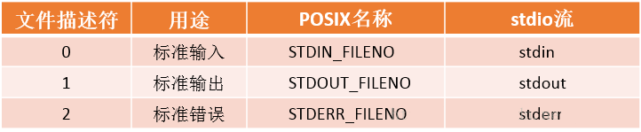 Linux中的文件描述符與打開文件之間的關系Linux中的文件描述符與打開文件之間的關系