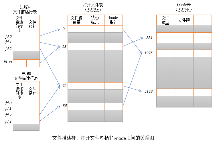 Linux中的文件描述符與打開文件之間的關系Linux中的文件描述符與打開文件之間的關系