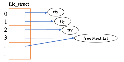 Linux中的文件描述符與打開文件之間的關系Linux中的文件描述符與打開文件之間的關系