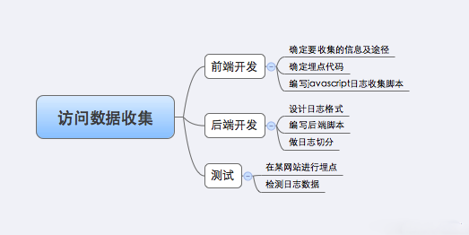 使用nginx lua實現網站統計中的數據收集使用nginx lua實現網站統計中的數據收集