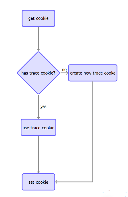 使用nginx lua實現網站統計中的數據收集使用nginx lua實現網站統計中的數據收集