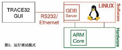 嵌入式LINUX系統的靜/動態集成調試模式